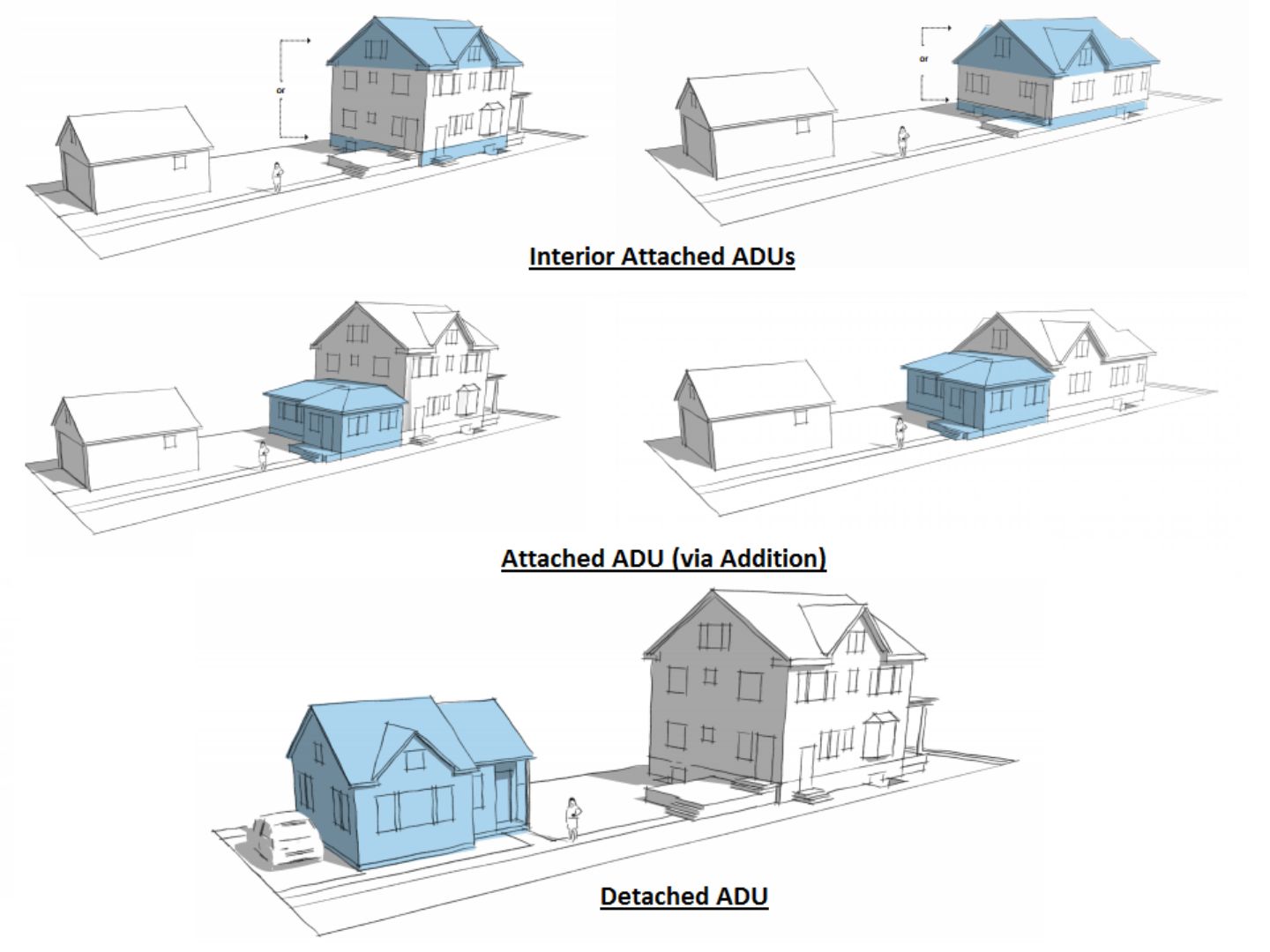 Diagram showing ADU types including interior attached, attached via addition, and detached structures